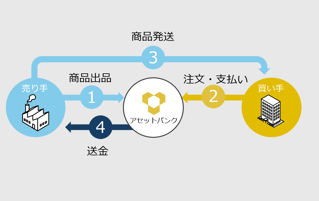 Asset Bank 中古機械売買プラットフォーム