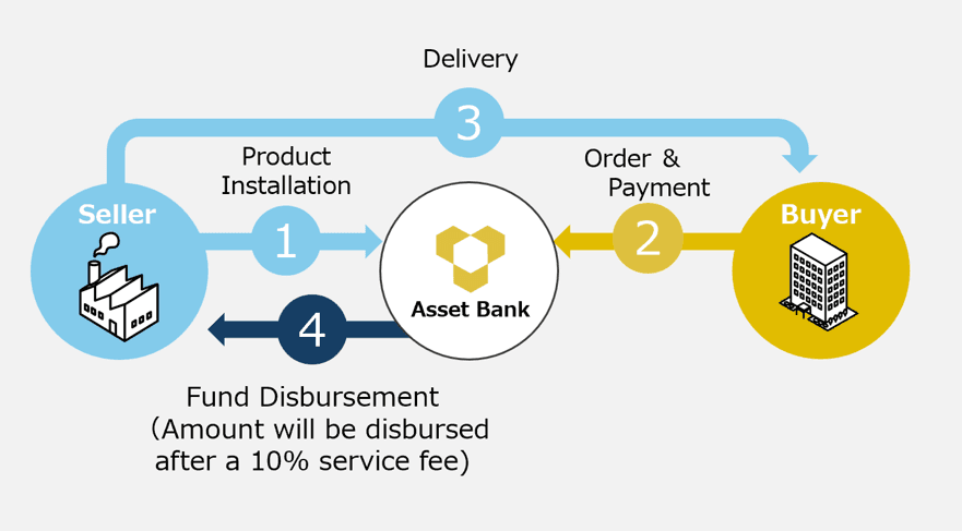 Asset Bank used machinery trading platform