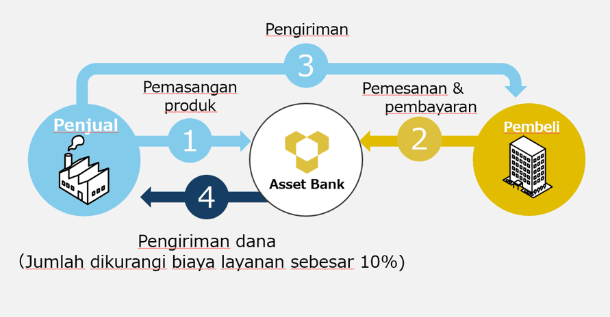 Platform jual beli mesin bekas Asset Bank